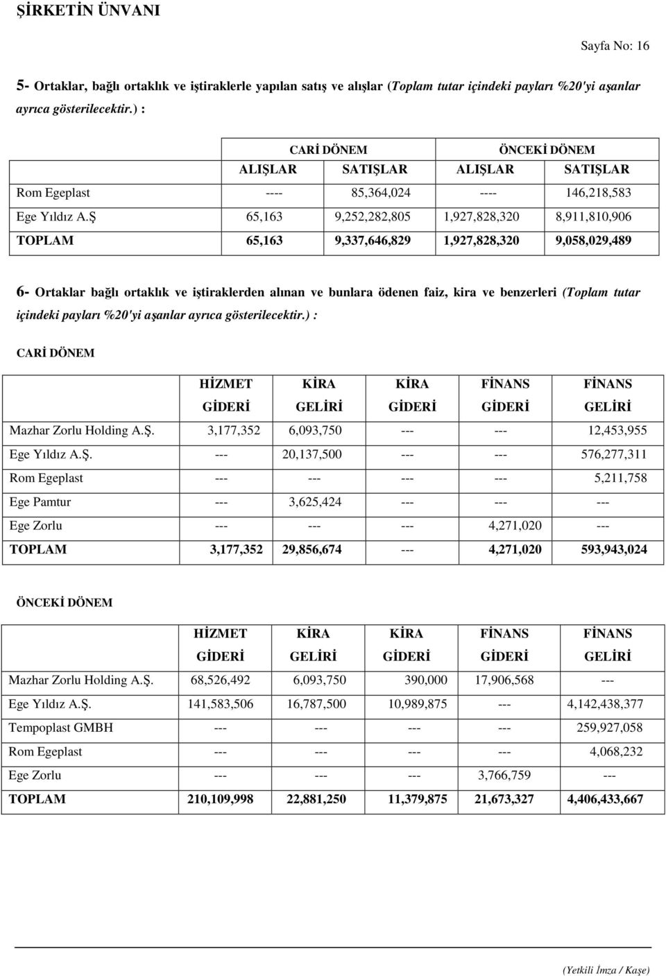 Ş 65,163 9,252,282,805 1,927,828,320 8,911,810,906 TOPLAM 65,163 9,337,646,829 1,927,828,320 9,058,029,489 6- Ortaklar bağlı ortaklık ve iştiraklerden alınan ve bunlara ödenen faiz, kira ve