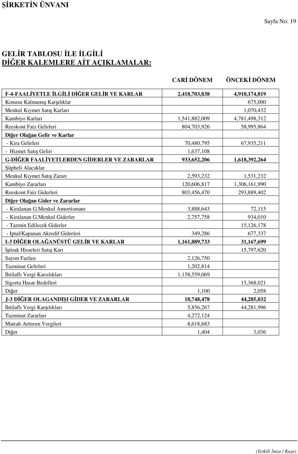 1,637,108 G-DİĞER FAALİYETLERDEN GİDERLER VE ZARARLAR 933,652,206 1,618,392,264 Şüpheli Alacaklar Menkul Kıymet Satış Zararı 2,593,232 1,531,232 Kambiyo Zararları 120,606,817 1,306,161,990 Reeskont