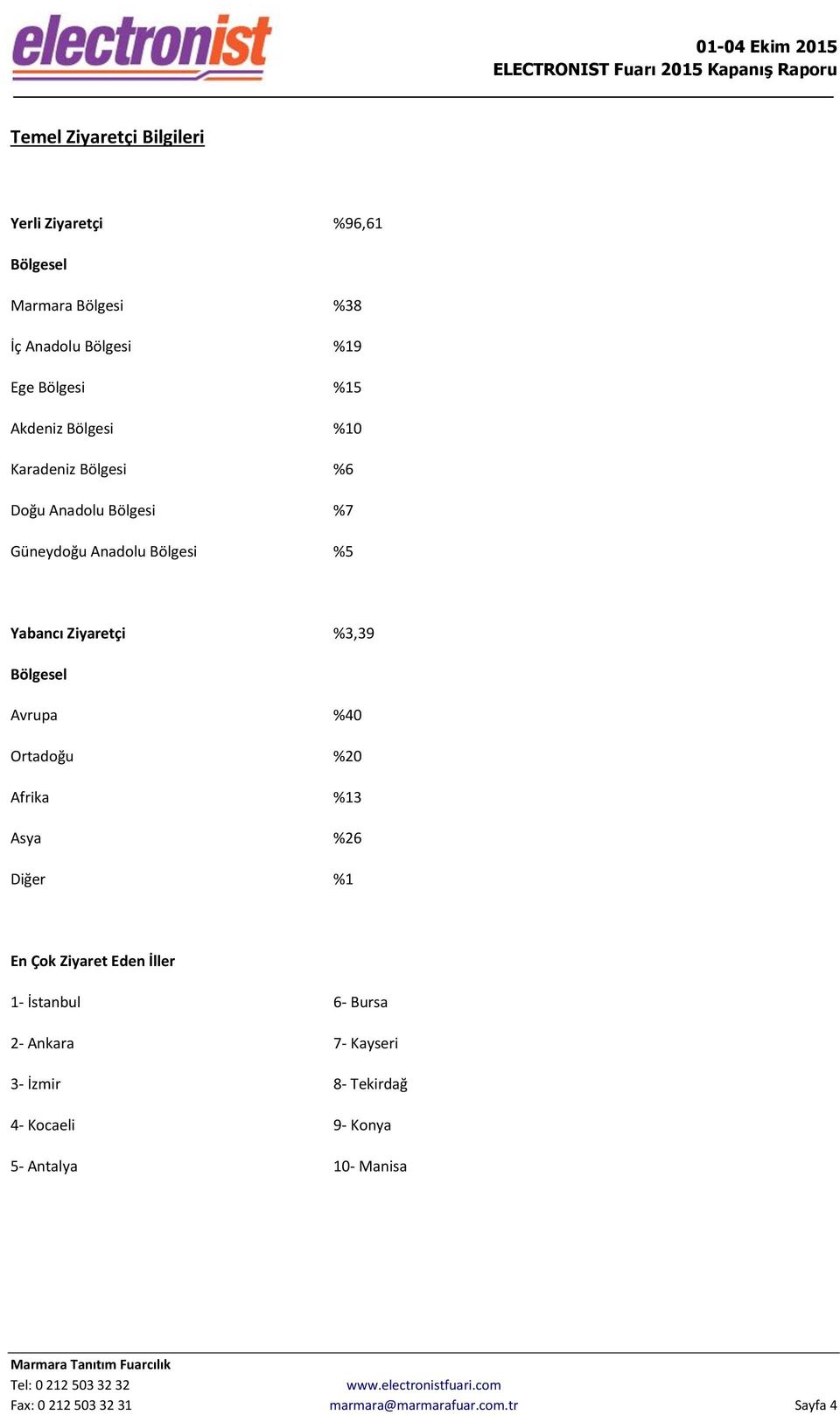Bölgesel Avrupa %40 Ortadoğu %20 Afrika %13 Asya %26 Diğer %1 En Çok Ziyaret Eden İller 1- İstanbul 6- Bursa 2- Ankara