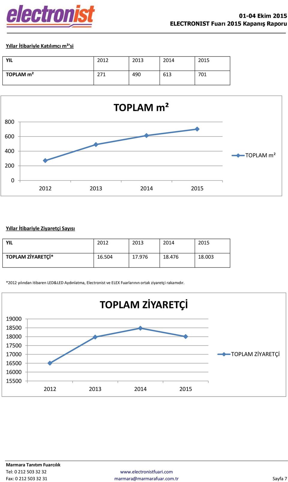 003 *2012 yılından itibaren LED&LED Aydınlatma, Electronist ve ELEX Fuarlarının ortak ziyaretçi