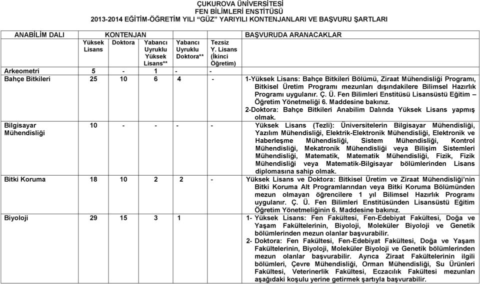Lisans (İkinci Öğretim) Arkeometri 5-1 - - Bahçe Bitkileri 25 10 6 4-1-Yüksek Lisans: Bahçe Bitkileri Bölümü, Ziraat Programı, Bitkisel Üretim Programı mezunları dışındakilere Bilimsel Hazırlık