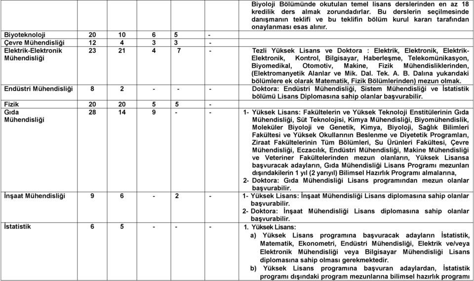 Biyoteknoloji 20 10 6 5 - Çevre 12 4 3 3 - Elektrik-Elektronik 23 21 4 7 - Tezli Yüksek Lisans ve Doktora : Elektrik, Elektronik, Elektrik- Elektronik, Kontrol, Bilgisayar, Haberleşme,