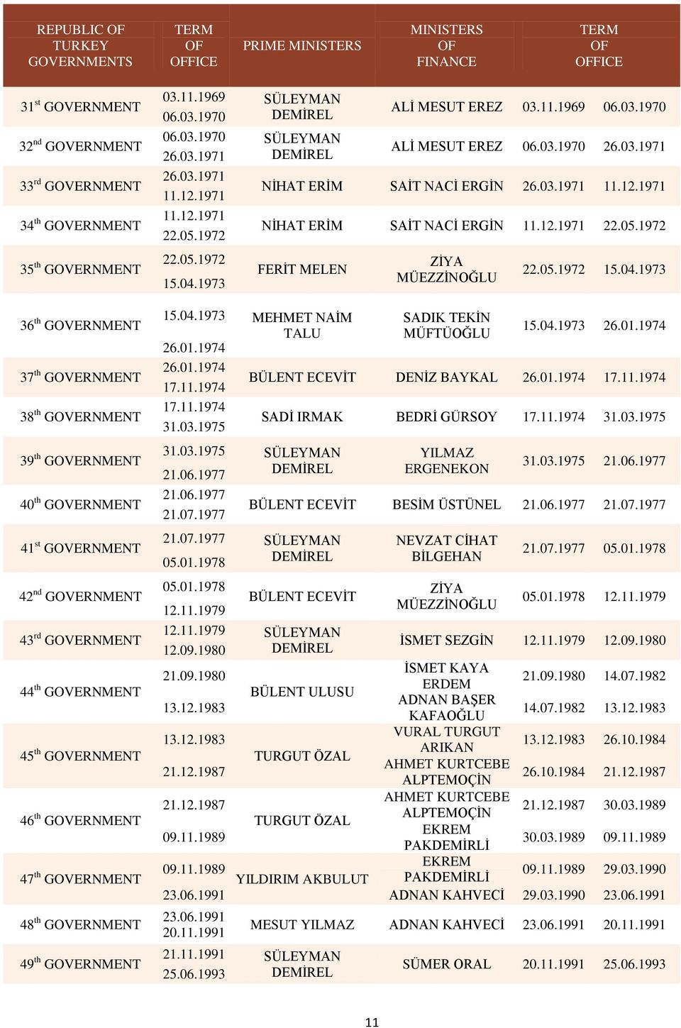 03.11.1969 SÜLEYMAN 06.03.1970 DEMİREL ALİ MESUT EREZ 03.11.1969 06.03.1970 06.03.1970 SÜLEYMAN 26.03.1971 DEMİREL ALİ MESUT EREZ 06.03.1970 26.03.1971 26.03.1971 11.12.