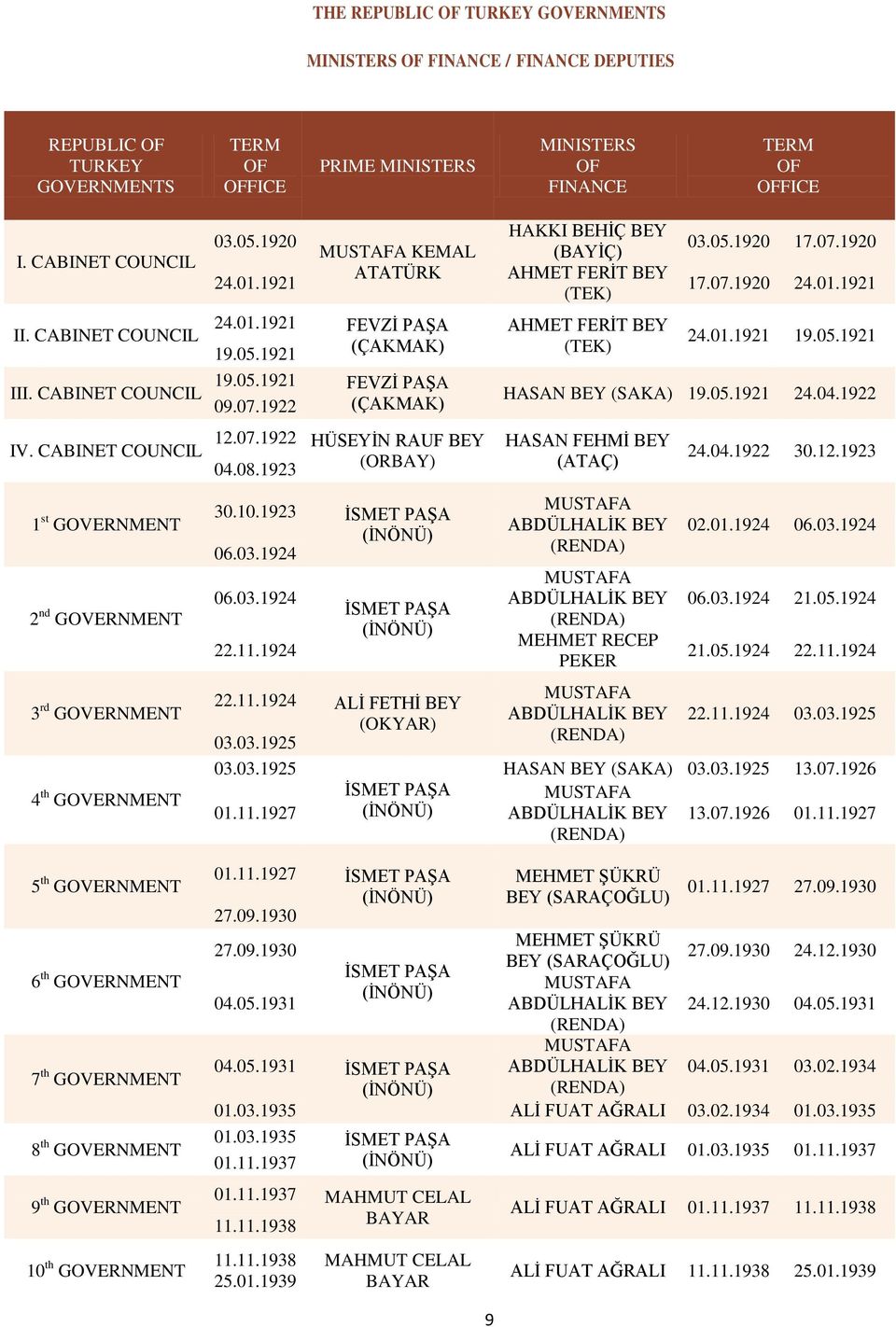 08.1923 (ORBAY) 1 st GOVERNMENT 2 nd GOVERNMENT 3 rd GOVERNMENT 4 th GOVERNMENT 30.10.1923 İSMET PAŞA (İNÖNÜ) 06.03.1924 06.03.1924 22.11.1924 İSMET PAŞA (İNÖNÜ) 22.11.1924 ALİ FETHİ BEY (OKYAR) 03.