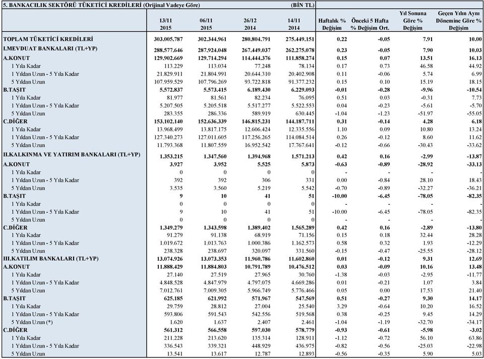 13 1 Yıla Kadar 113.229 113.034 77.248 78.134 0.17 0.73 46.58 44.92 1 Yıldan Uzun - 5 Yıla Kadar 21.829.911 21.804.991 20.644.310 20.402.908 0.11-0.06 5.74 6.99 5 Yıldan Uzun 107.959.529 107.796.