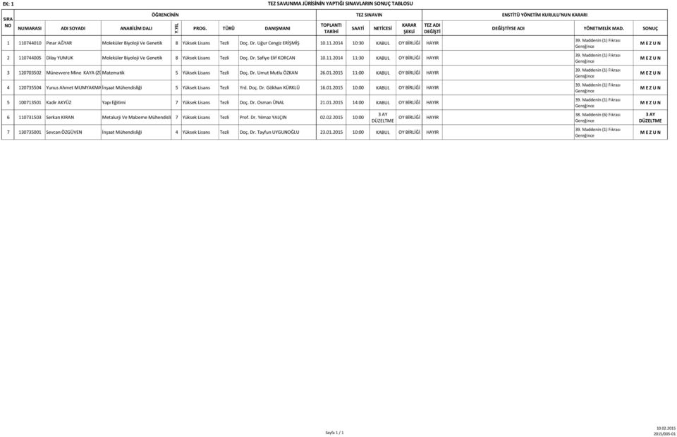 Dr. Safiye Elif KORCAN 10.11.2014 11:0 KABUL OY BİRLİĞİ HAYIR 12070502 Münevvere Mine KAYA (ZÜMRÜTTAŞ) Matematik 5 Tezli Doç. Dr. Umut Mutlu ÖZKAN 26.01.2015 11:00 KABUL OY BİRLİĞİ HAYIR 4 12075504 Yunus Ahmet MUMYAKMAZİnşaat Mühendisliği 5 Tezli Yrd.