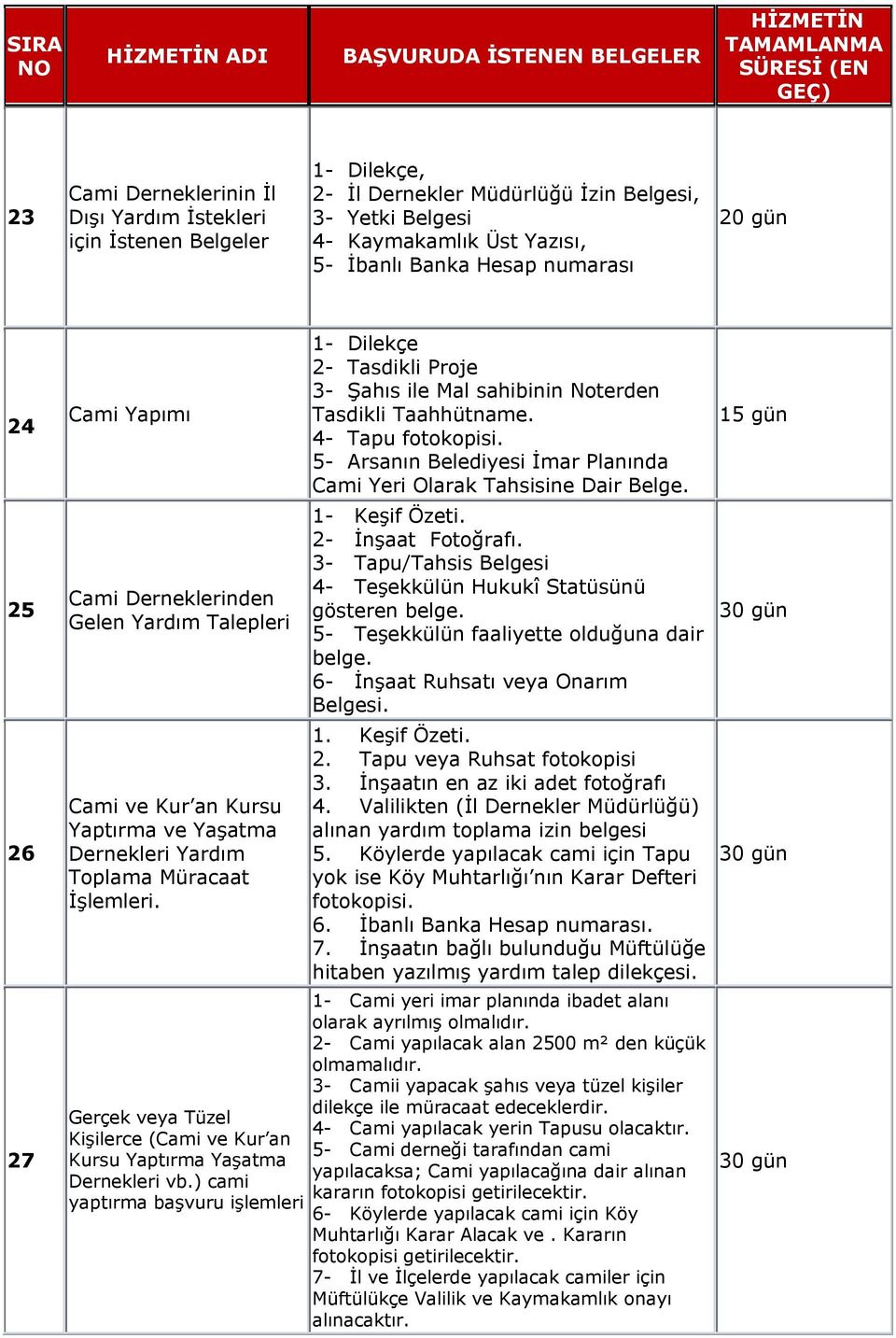 Gerçek veya Tüzel Kişilerce (Cami ve Kur an Kursu Yaptırma Yaşatma Dernekleri vb.) cami yaptırma başvuru işlemleri 1-2- Tasdikli Proje 3- Şahıs ile Mal sahibinin Noterden Tasdikli Taahhütname.