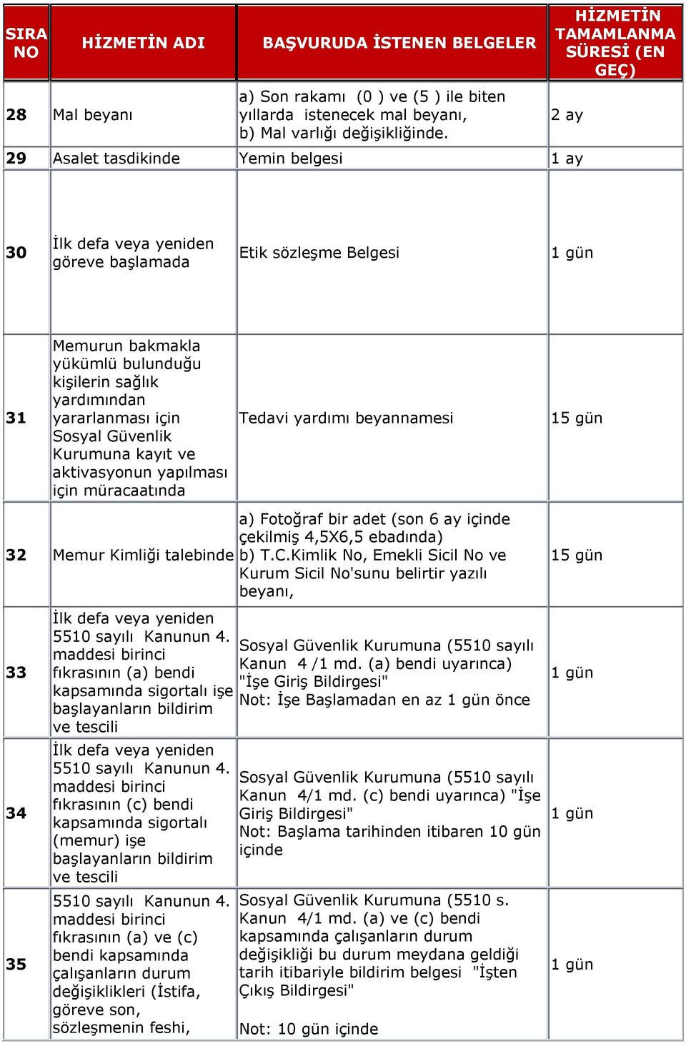 kayıt ve aktivasyonun yapılması için müracaatında Tedavi yardımı beyannamesi 32 Memur Kimliği talebinde a) Fotoğraf bir adet (son 6 ay içinde çekilmiş 4,5X6,5 ebadında) b) T.C.