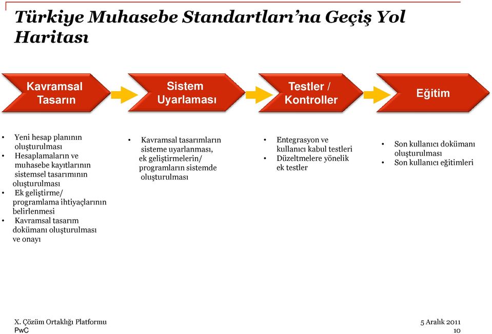 belirlenmesi Kavramsal tasarım dokümanı oluşturulması ve onayı Kavramsal tasarımların sisteme uyarlanması, ek geliştirmelerin/ programların