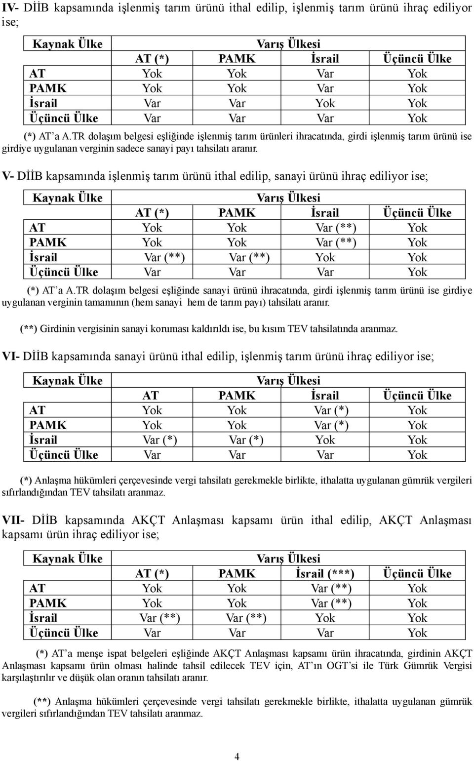 V- DİİB kapsamında işlenmiş tarım ürünü ithal edilip, sanayi ürünü ihraç ediliyor ise; AT (*) PAMK İsrail Üçüncü Ülke AT Yok Yok Var (**) Yok PAMK Yok Yok Var (**) Yok İsrail Var (**) Var (**) Yok