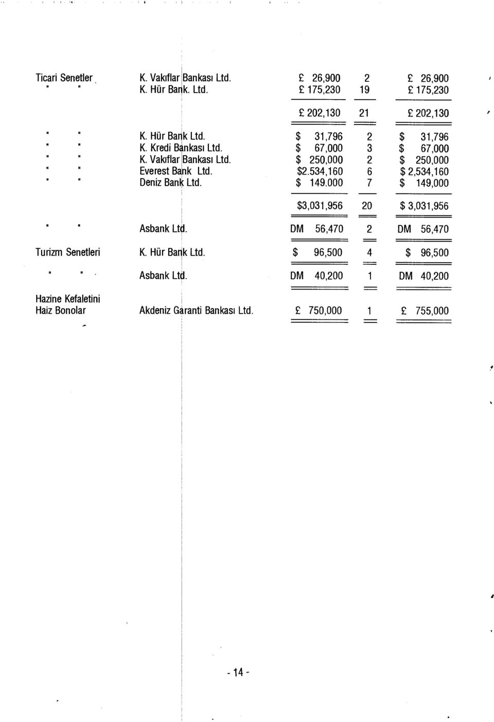 534,160 6 $ 2,534,160 Deniz Bank Ltd. $ 149.000 7 $ 149,000 $3,031,956 20 $ 3,031,956 Asbank Ltd.
