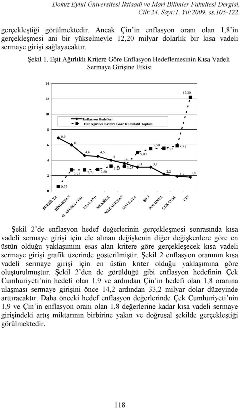 Eşt Ağırlıklı Krtere Göre Enflasyon Hedeflemesnn Kısa Vadel Sermaye Grşne Etks 14 12,20 12 10 8 Enflasyon Hedefler Eşt Ağırlıklı Krtere Göre Kümülatf Toplam 6,9 6 4 2 6 2,73 4,6 4,5 2,73 2,80 4 3,23