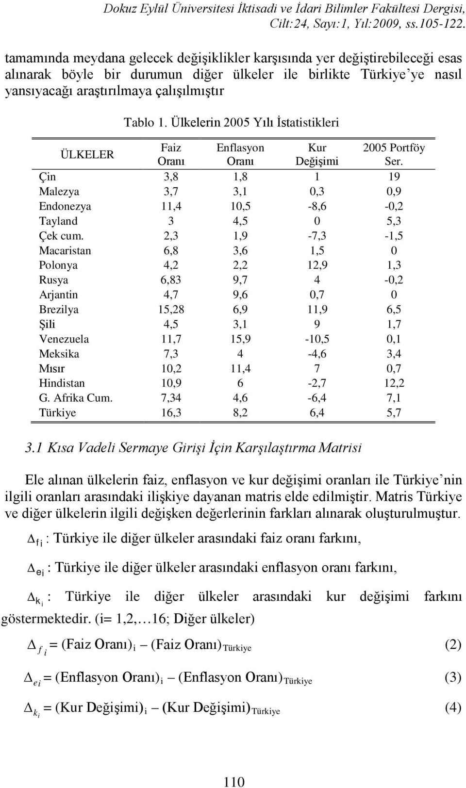 Ülkelern 2005 Yılı İstatstkler ÜLKELER Faz Enflasyon Kur 2005 Portföy Oranı Oranı Değşm Ser. Çn 3,8 1,8 1 19 Malezya 3,7 3,1 0,3 0,9 Endonezya 11,4 10,5-8,6-0,2 Tayland 3 4,5 0 5,3 Çek cum.