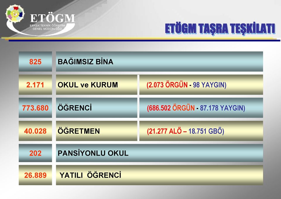 680 ÖĞRENCİ (686.502 ÖRGÜN - 87.178 YAYGIN) 40.