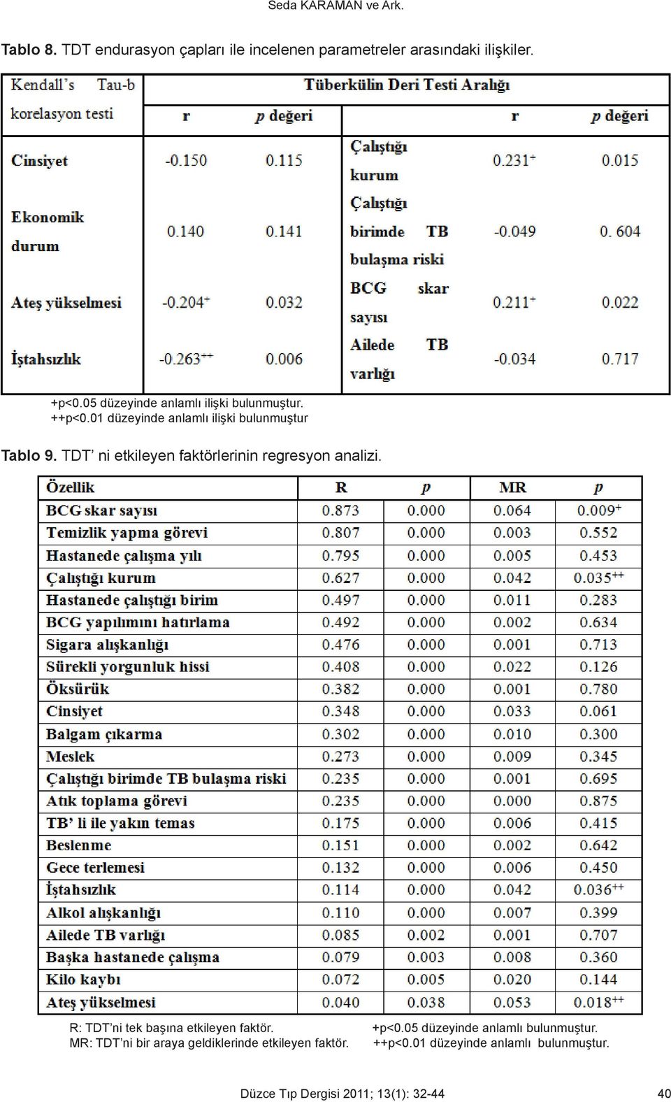 01 düzeyinde anlamlı ilişki bulunmuştur TDT ni etkileyen faktörlerinin regresyon analizi.