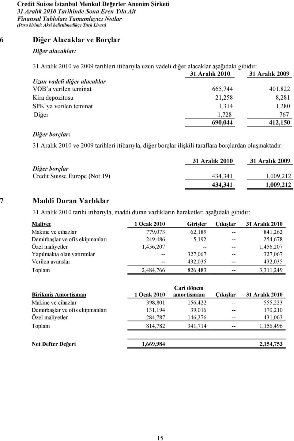 borçlardan oluşmaktadır: Diğer borçlar Credit Suisse Europe (Not 19) 434,341 1,009,212 434,341 1,009,212 7 Maddi Duran Varlıklar 31 Aralık 2010 tarihi itibarıyla, maddi duran varlıkların hareketleri