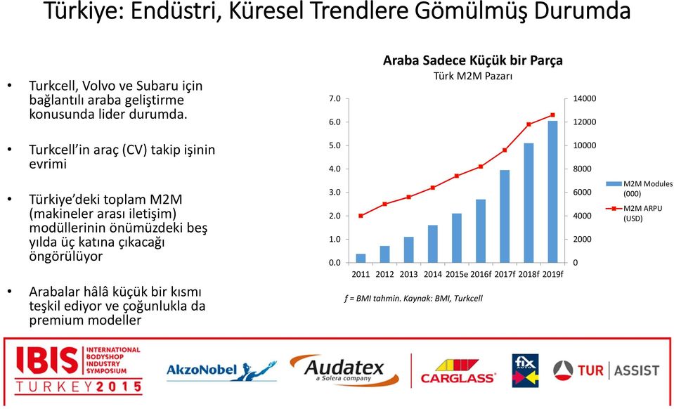 0 10000 8000 Türkiye deki toplam M2M (makineler arası iletişim) modüllerinin önümüzdeki beş yılda üç katına çıkacağı öngörülüyor Arabalar hâlâ küçük bir