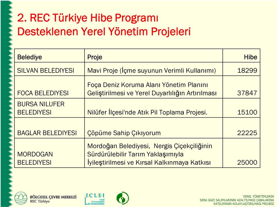 Artırılması Nilüfer İlçesi'nde Atık Pil Toplama Projesi.