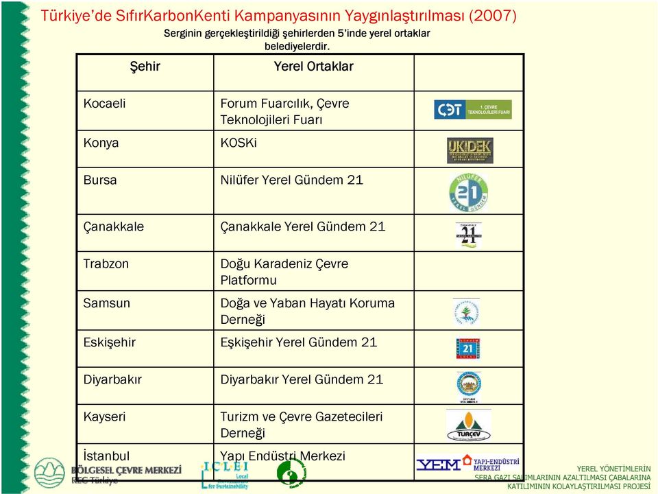 Yerel Ortaklar Kocaeli Konya Forum Fuarcılık, Çevre Teknolojileri Fuarı KOSKi Bursa Nilüfer Yerel Gündem 21 Çanakkale Çanakkale