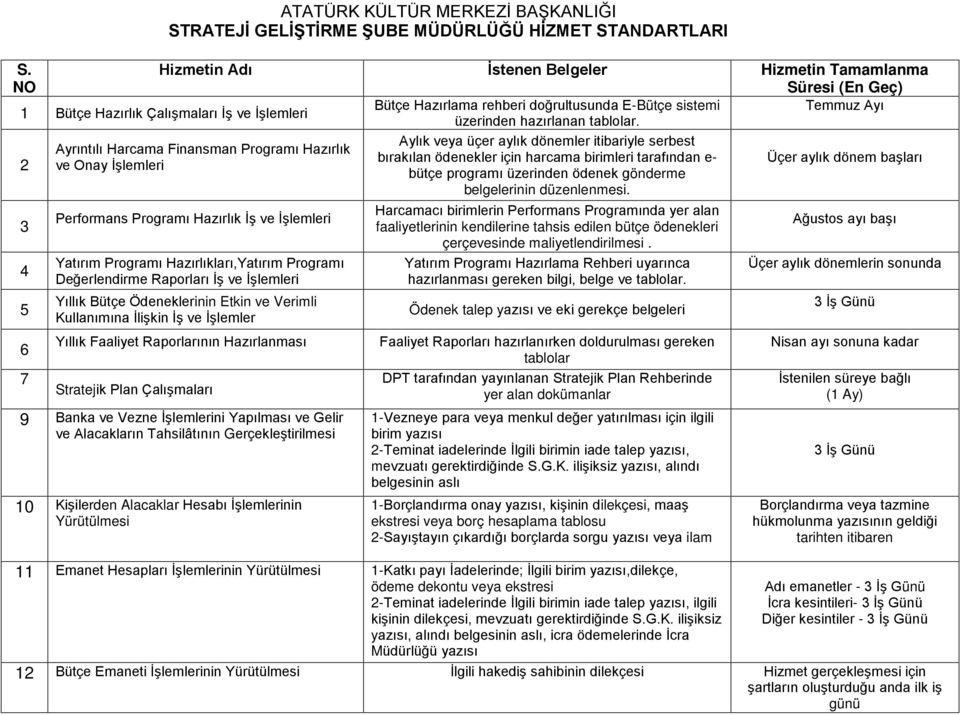 3 4 6 7 Ayrıntılı Harcama Finansman Programı Hazırlık ve Onay İşlemleri Performans Programı Hazırlık İş ve İşlemleri Yatırım Programı Hazırlıkları,Yatırım Programı Değerlendirme Raporları İş ve