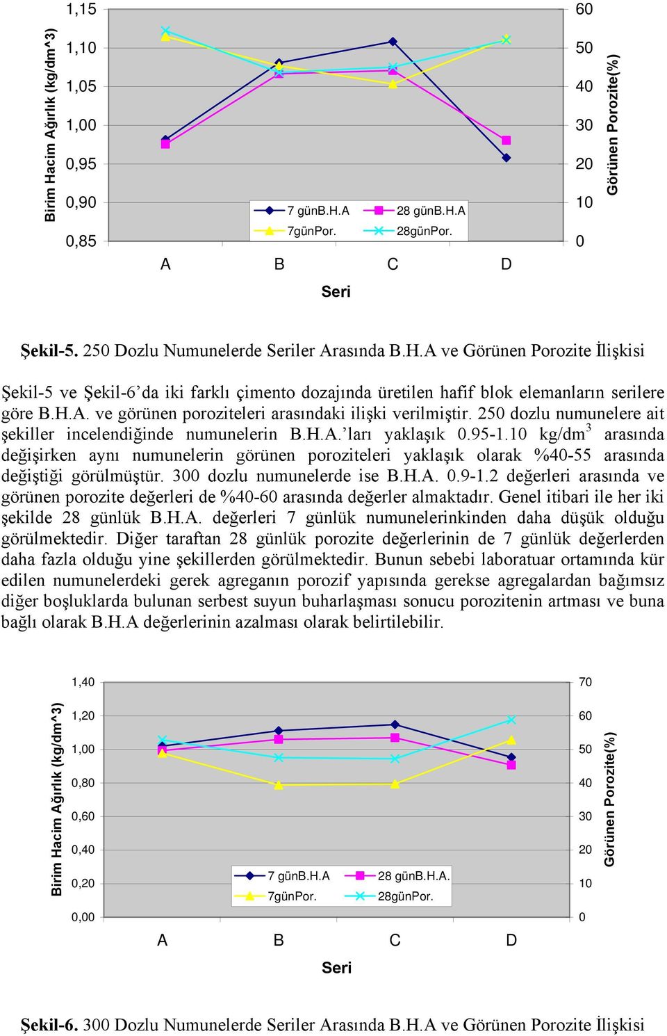 250 dozlu numunelere ait şekiller incelendiğinde numunelerin B.H.A. ları yaklaşık 0.95-1.