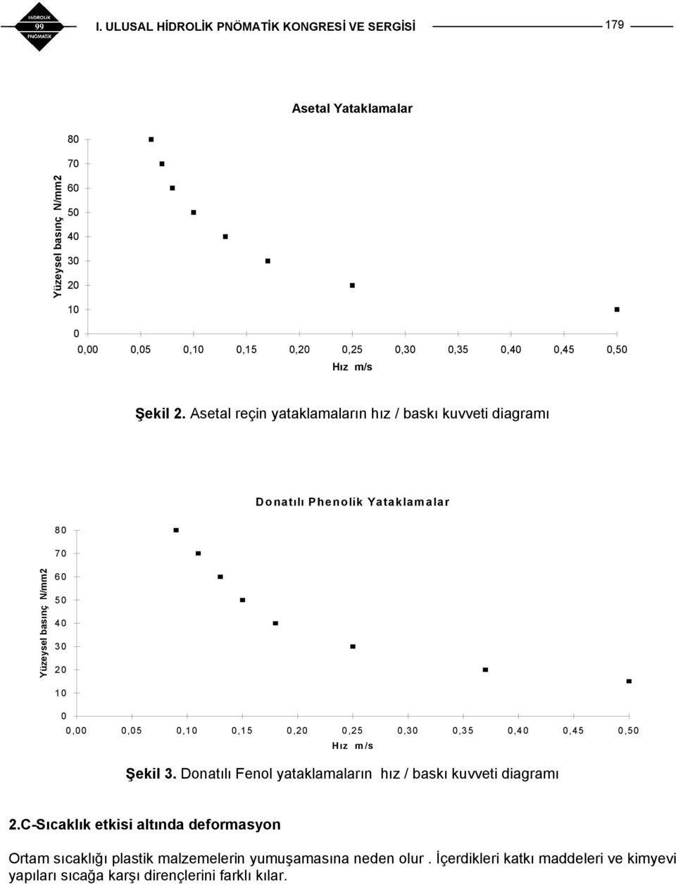 0,15 0,20 0,25 0,30 0,35 0,40 0,45 0,50 H ız m/s Şekil 3. Donatılı Fenol yataklamaların hız / baskı kuvveti diagramı 2.