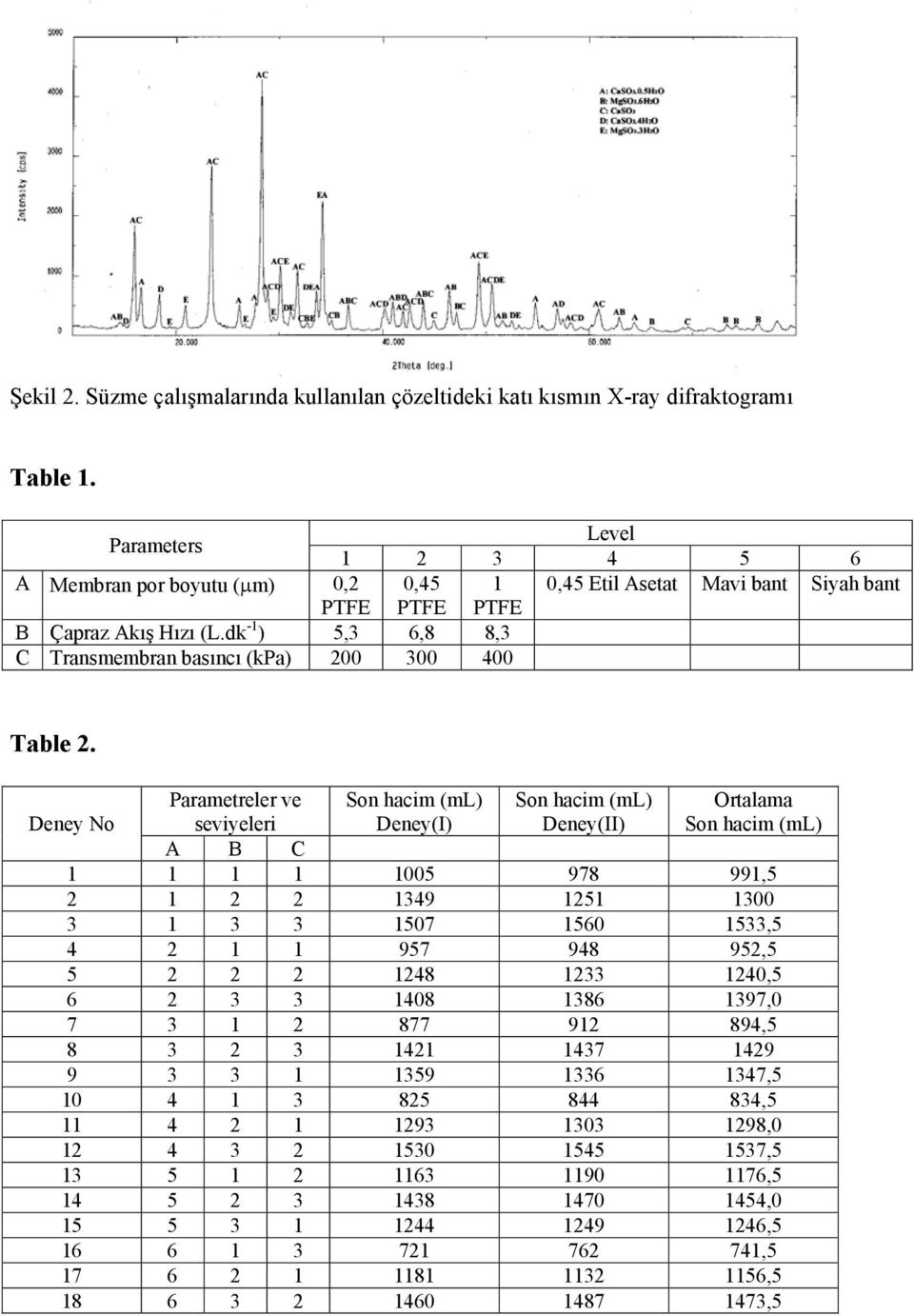 dk -1 ) 5,3 6,8 8,3 C Transmembran basıncı (kpa) 200 300 400 Table 2.