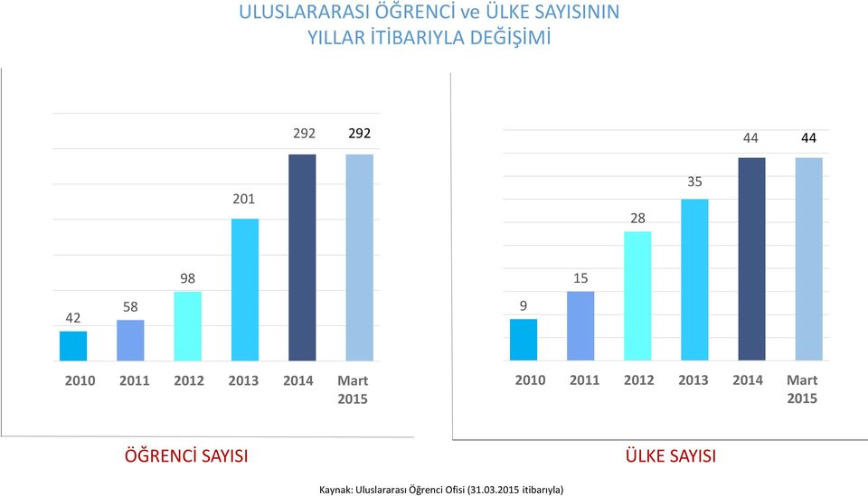 2010 2011 2012 2013 2014 Mart 2015 ÖĞRENCİ SAYISI ÜLKE