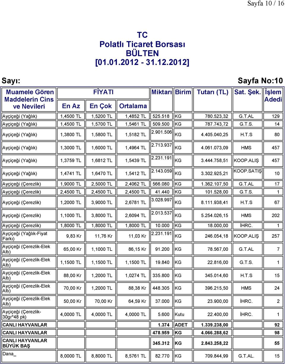 080 KG.362.07,50 G.T.AL 7 Ayçiçeği (Çerezlik) 2,4500 2,4500 2,4500 4.440 KG 0.528,00 G.T.S. Ayçiçeği (Çerezlik),2000 3,9000 2,678 Ayçiçeği (Çerezlik),000 3,8000 2,6094 3.028.997 KG 8..938,4 H.T.S 67 2.