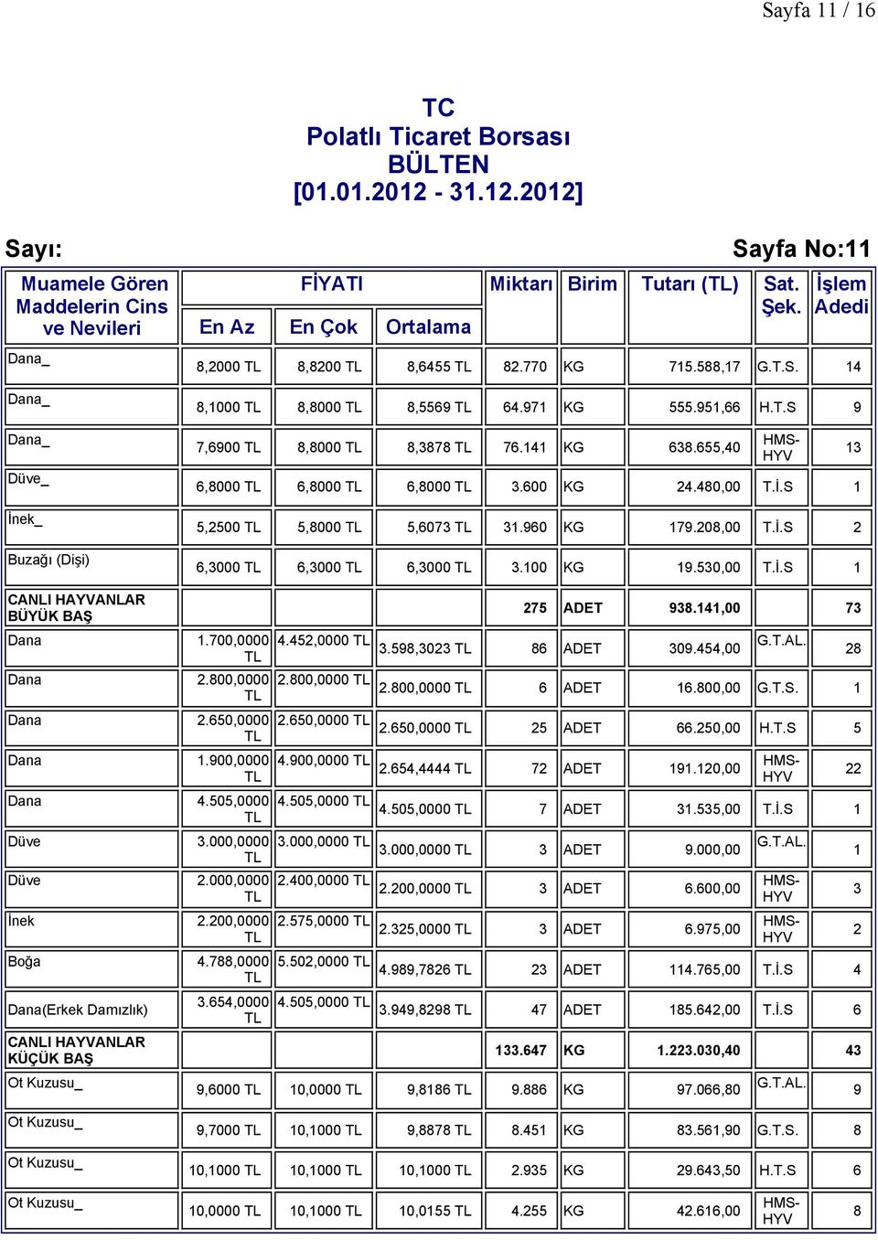 700,0000 Dana 2.800,0000 Dana 2.650,0000 Dana.900,0000 Dana 4.505,0000 Düve 3.000,0000 Düve 2.000,0000 İnek 2.200,0000 Boğa 4.788,0000 Dana(Erkek Damızlık) CANLI HAYVANLAR KÜÇÜK BAŞ Ot Kuzusu_ 3.