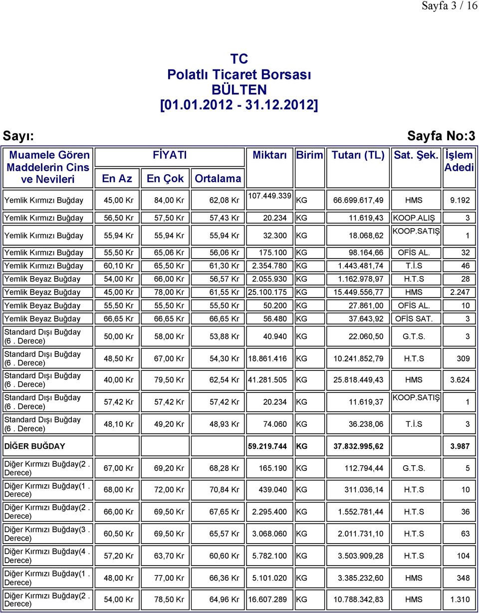 00 KG 98.64,66 OFİS AL. 32 Yemlik Kırmızı Buğday 60,0 Kr 65,50 Kr 6,30 Kr 2.354.780 KG.443.48,74 T.İ.S 46 Yemlik Beyaz Buğday 54,00 Kr 66,00 Kr 56,57 Kr 2.055.930 KG.62.978,97 H.T.S 28 Yemlik Beyaz Buğday 45,00 Kr 78,00 Kr 6,55 Kr 25.