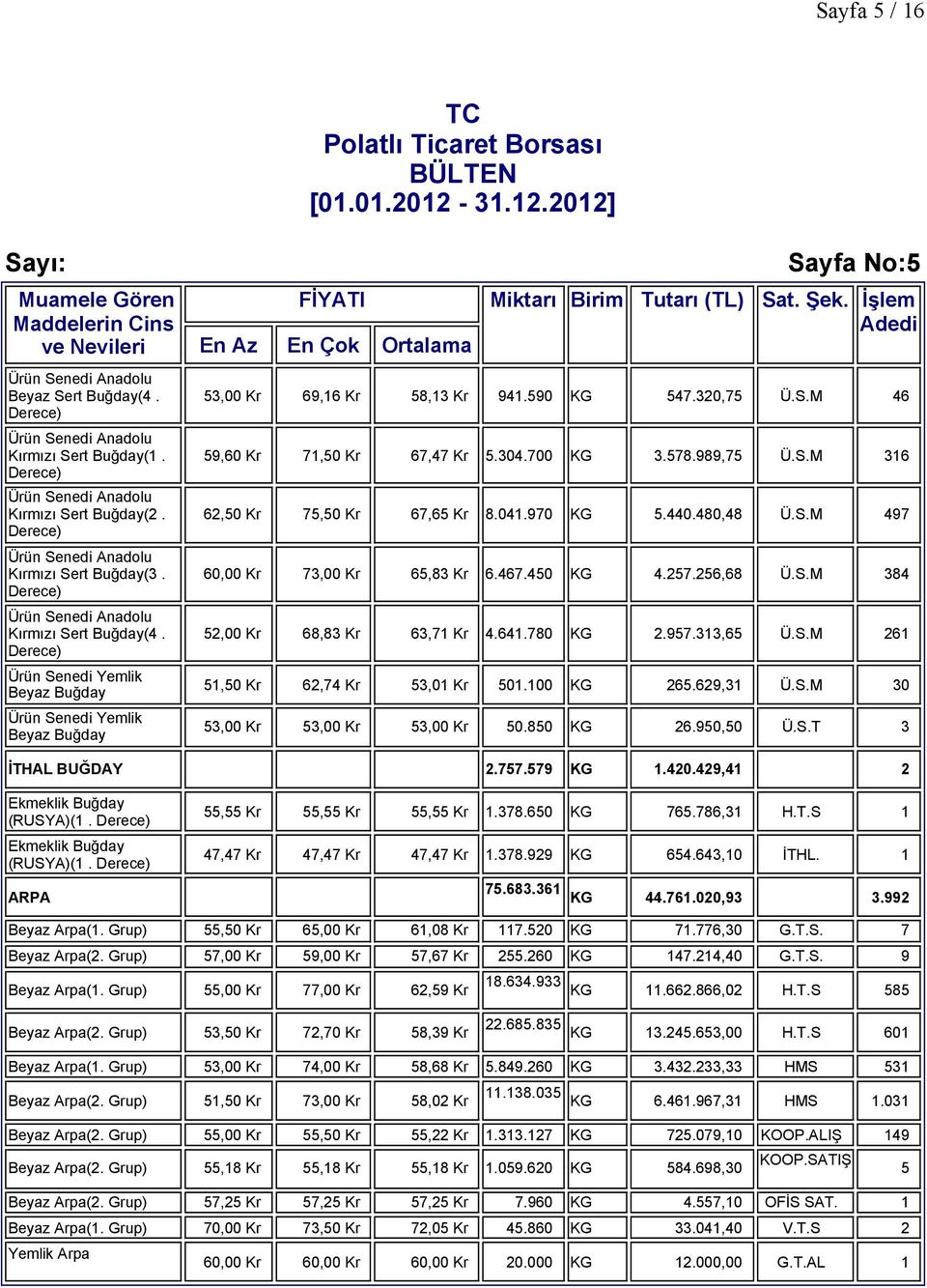 304.700 KG 3.578.989,75 Ü.S.M 36 62,50 Kr 75,50 Kr 67,65 Kr 8.04.970 KG 5.440.480,48 Ü.S.M 497 60,00 Kr 73,00 Kr 65,83 Kr 6.467.450 KG 4.257.256,68 Ü.S.M 384 52,00 Kr 68,83 Kr 63,7 Kr 4.64.780 KG 2.