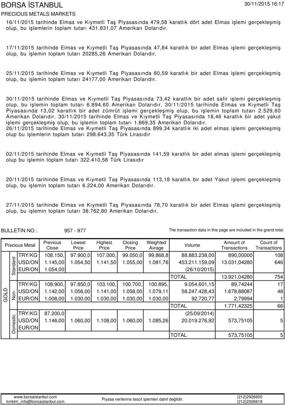 25//205 tarihinde Elmas ve Kıymetli Taş Piyasasında 80,59 karatlık bir adet Elmas işlemi gerçekleşmiş olup, bu işlemin toplam tutarı 2477,00 Amerikan Dolarıdır.