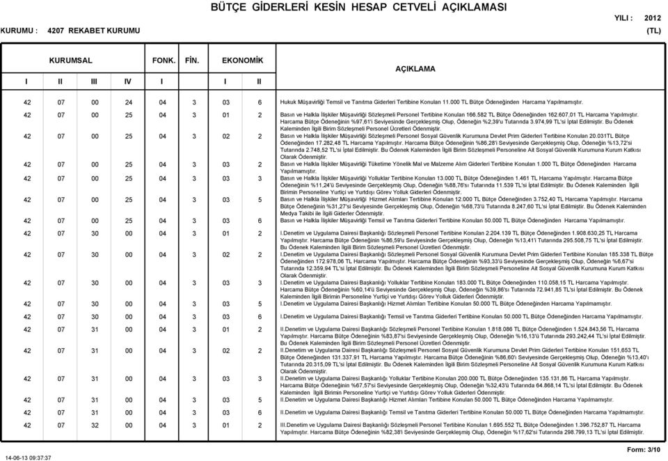 Harcama Bütçe Ödeneğinin %9,'i Seviyesinde Gerçekleşmiş Olup, Ödeneğin %,9'u Tutarında.94,99 TL'si İptal Edilmiştir. Bu Ödenek Kaleminden İlgili Birim Sözleşmeli Personel Ücretleri Ödenmiştir.