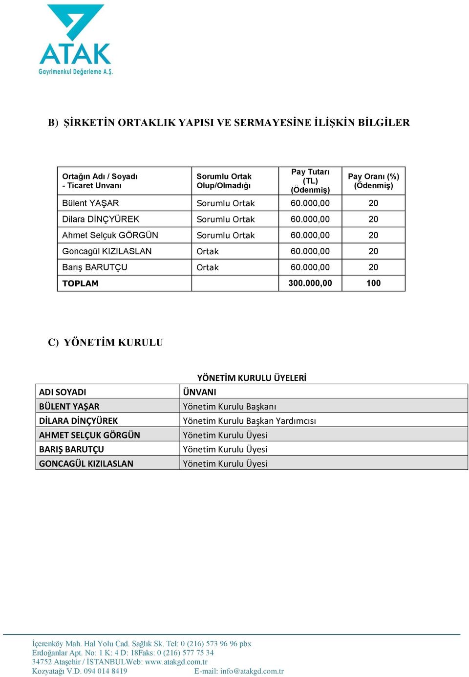 000,00 20 Goncagül KIZILASLAN Ortak 60.000,00 20 Barış BARUTÇU Ortak 60.000,00 20 TOPLAM 300.