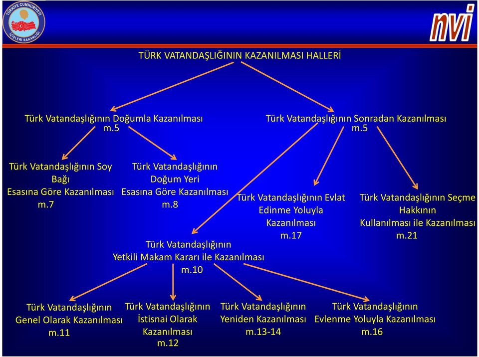 8 Türk Vatandaşlığının Yetkili Makam Kararı ile Kazanılması m.10 Türk Vatandaşlığının Evlat Edinme Yoluyla Kazanılması m.