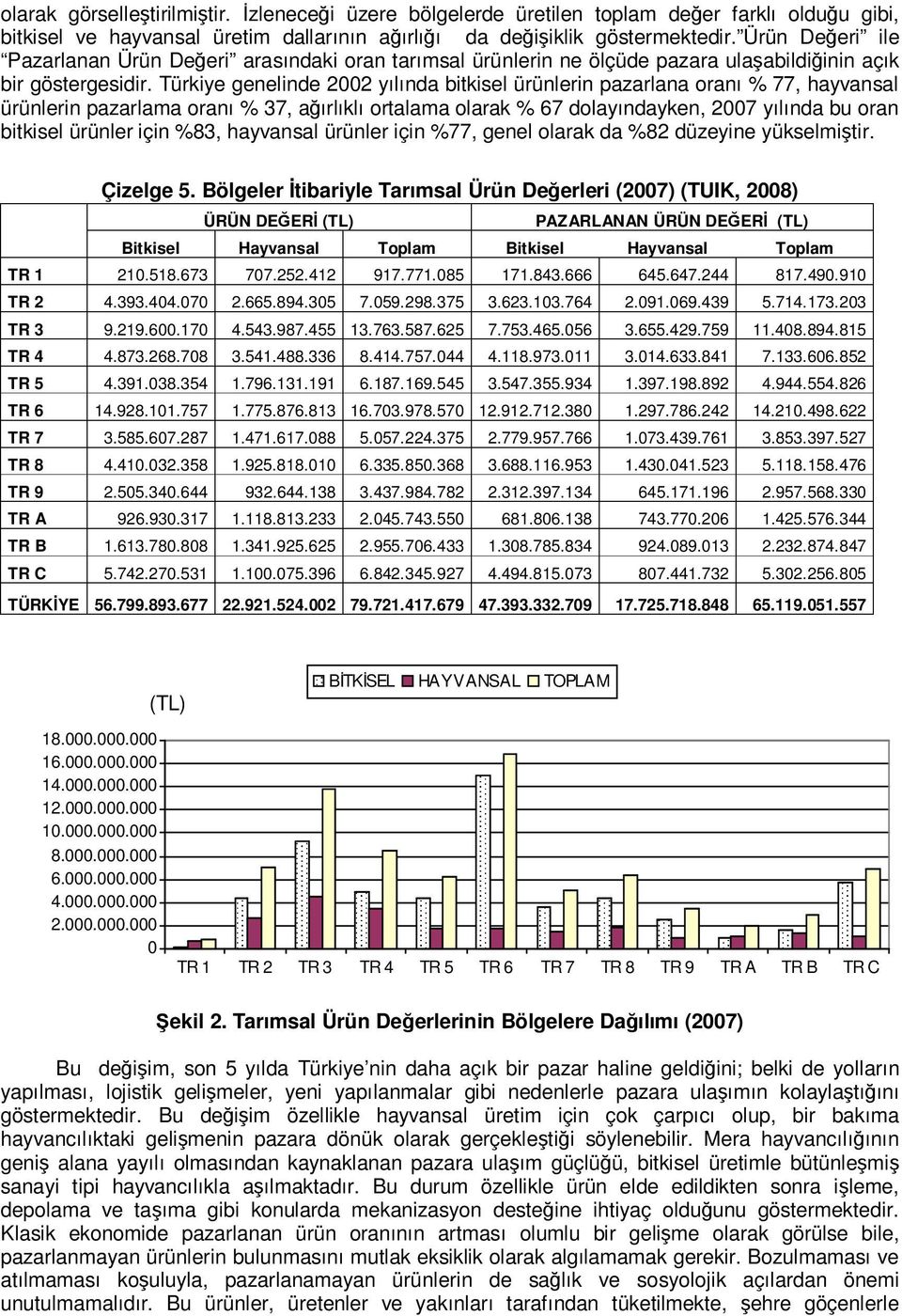 Türkiye genelinde 2002 yılında bitkisel ürünlerin pazarlana oranı % 77, hayvansal ürünlerin pazarlama oranı % 37, ağırlıklı ortalama olarak % 67 dolayındayken, 2007 yılında bu oran bitkisel ürünler