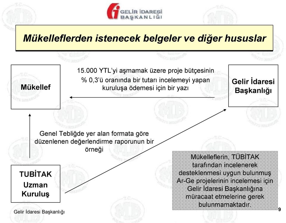 Gelir İdaresi Başkanlığı Genel Tebliğde yer alan formata göre düzenlenen değerlendirme raporunun bir örneği TUBİTAK