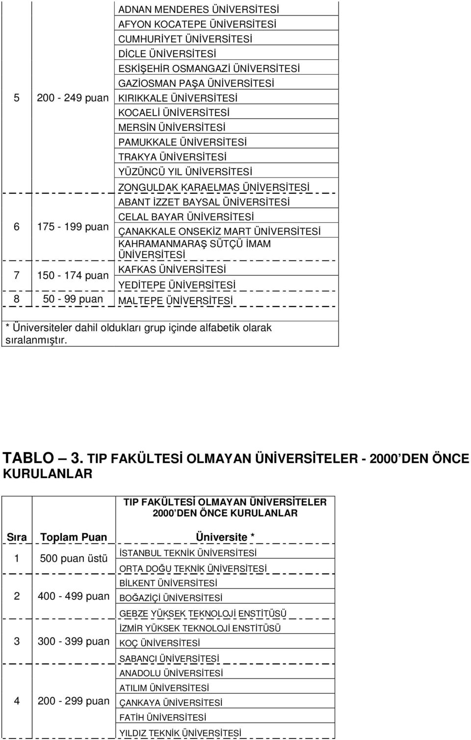 ÜNİVERSİTESİ ÇANAKKALE ONSEKİZ MART ÜNİVERSİTESİ KAHRAMANMARAŞ SÜTÇÜ İMAM ÜNİVERSİTESİ KAFKAS ÜNİVERSİTESİ 7 150-174 YEDİTEPE ÜNİVERSİTESİ 8 50-99 MALTEPE ÜNİVERSİTESİ * Üniversiteler dahil oldukları