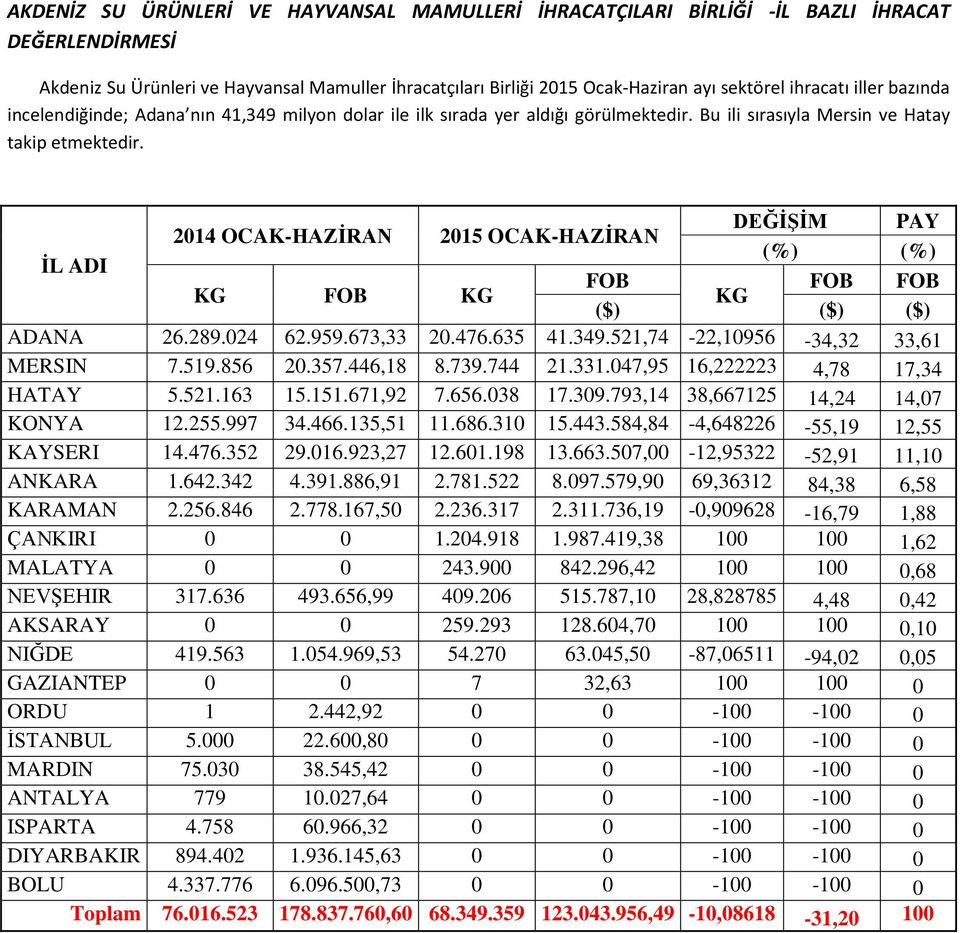 İL ADI DEĞİŞİM PAY 2014 OCAK-HAZİRAN 2015 OCAK-HAZİRAN (%) (%) KG KG KG ($) ($) ($) ADANA 26.289.024 62.959.673,33 20.476.635 41.349.521,74-22,10956-34,32 33,61 MERSIN 7.519.856 20.357.446,18 8.739.