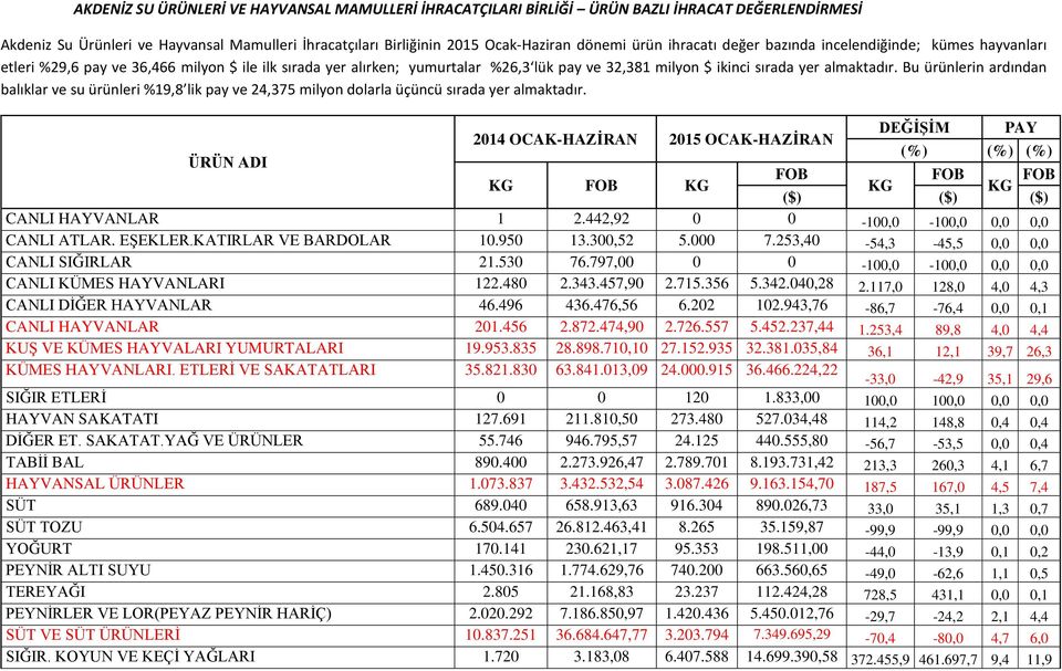 Bu ürünlerin ardından balıklar ve su ürünleri %19,8 lik pay ve 24,375 milyon dolarla üçüncü sırada yer almaktadır.