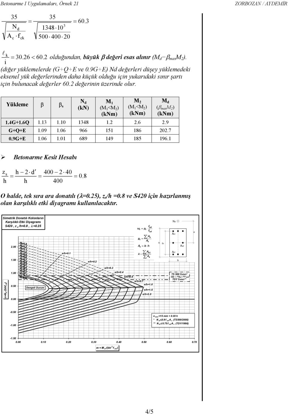 .0 48..6.9 G+Q+E.09.06 966 5 86 0.7 0.9G+E.06.0 689 49 85 96. Betonare Kesit Hesaı z s h 400 40 0.8 h h 400 O hale, te sıra ara onatılı (λ0.5), z s /h 0.