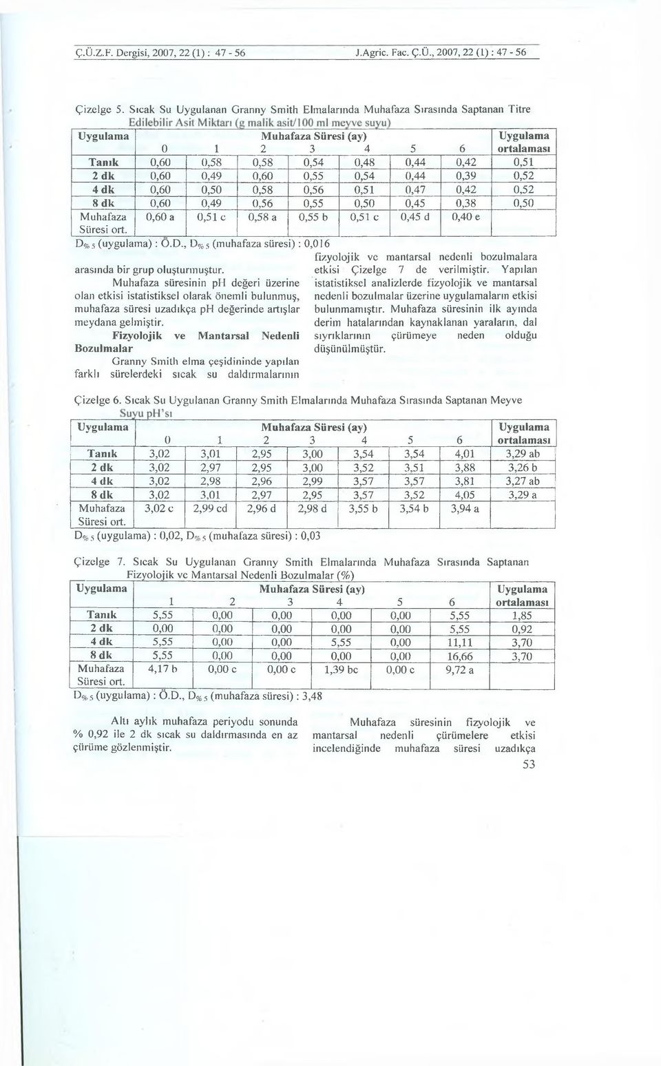 0,47 0,42 0,52 8 dk 0,60 0,49 0,56 0,55 0,50 0,45 0,38 0,50 Muhafaza 0,60 a 0,51 c 0,58 a 0,55 b 0,51 c 0,45 d 0,40 e D% 5 (uygulama) : O.D., D%5 (muhafaza süresi) : arasında bir grup oluşturmuştur.