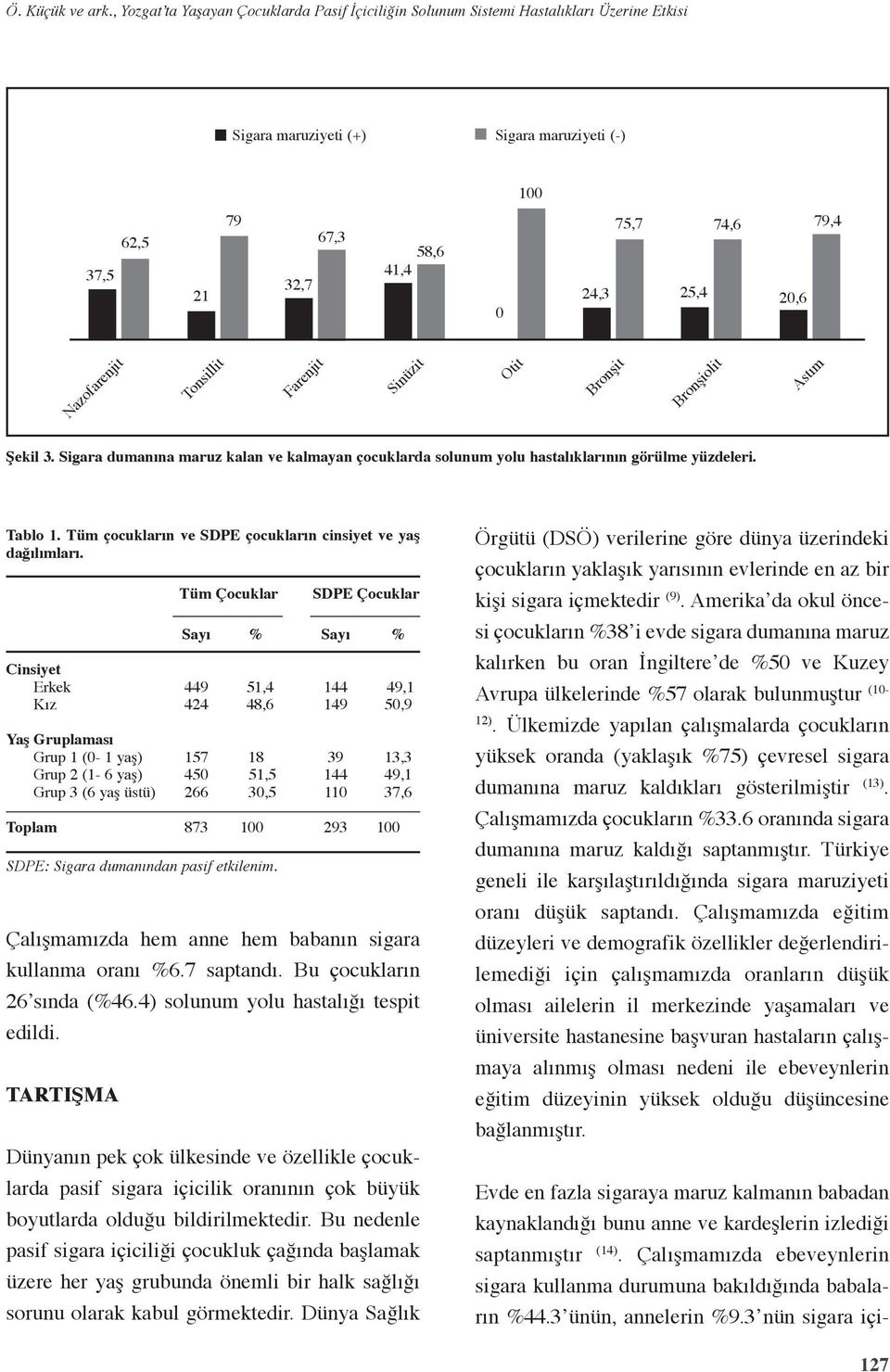 20,6 79,4 Nazofarenjit Tonsillit Farenjit Sinüzit Otit Bronşit Bronşiolit Astım Şekil 3. Sigara dumanına maruz kalan ve kalmayan çocuklarda solunum yolu hastalıklarının görülme yüzdeleri. Tablo 1.