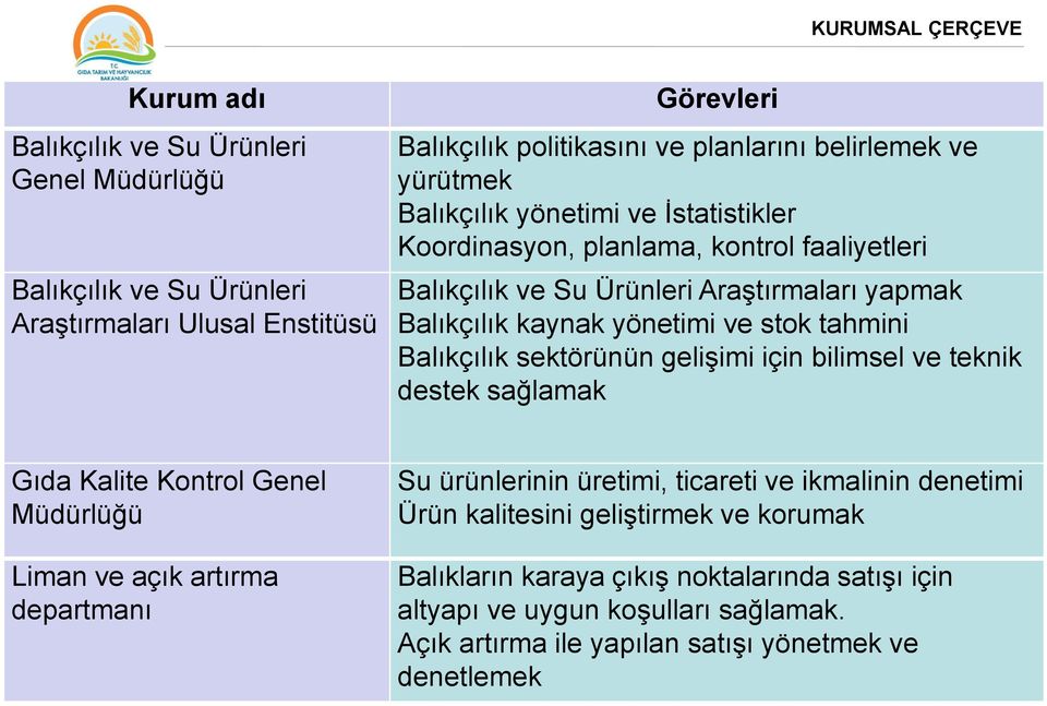 Balıkçılık sektörünün geliģimi için bilimsel ve teknik destek sağlamak Gıda Kalite Kontrol Genel Müdürlüğü Liman ve açık artırma departmanı Su ürünlerinin üretimi, ticareti ve ikmalinin