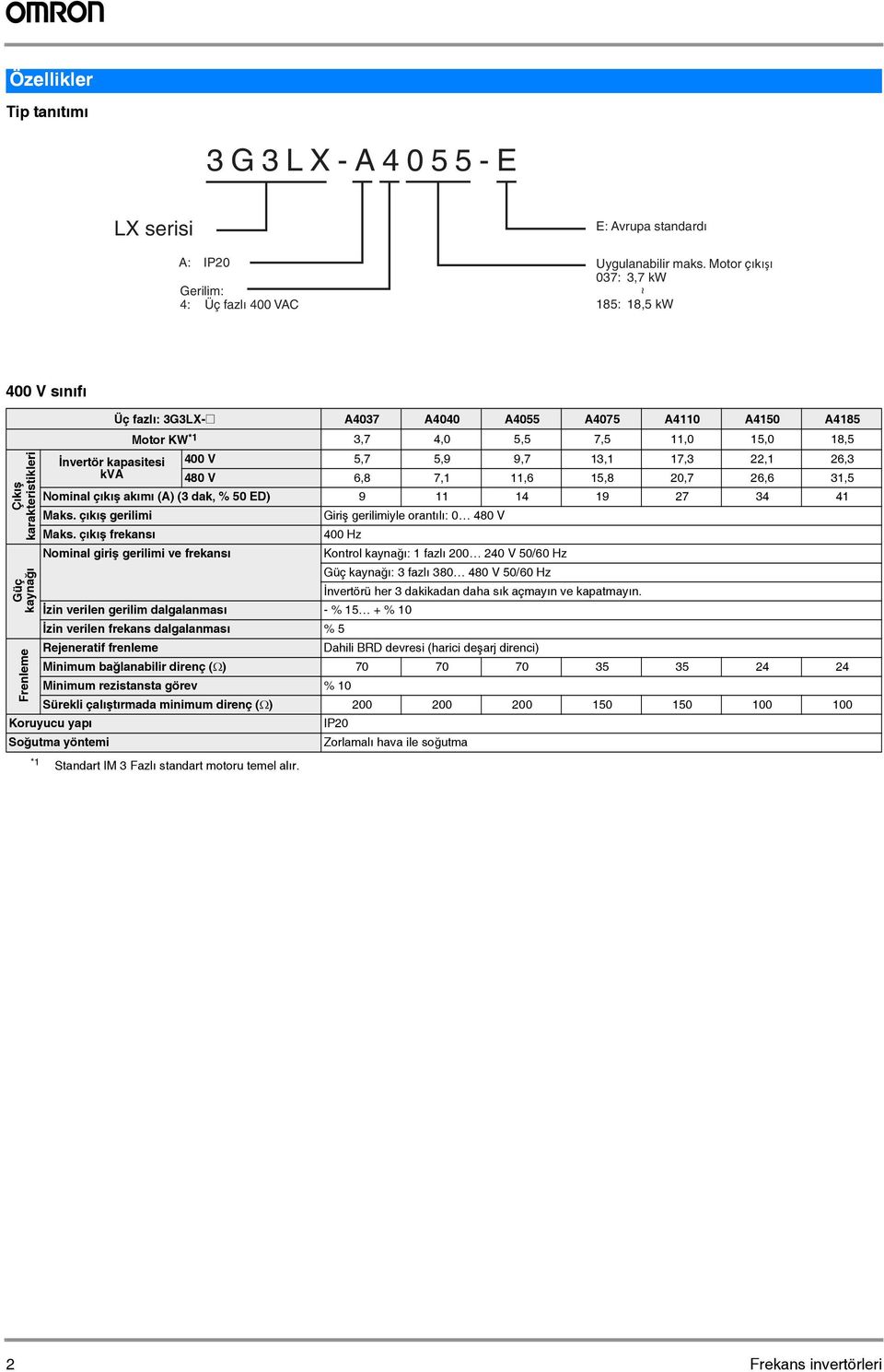 kapasitesi 5,7 5,9 9,7 13,1 17,3 22,1 26,3 kv 480 V 6,8 7,1 11,6 15,8 20,7 26,6 31,5 Nominal çıkış akımı () (3 dak, % 50 ED) 9 11 14 19 27 34 41 Maks. çıkış gerilimi Maks.