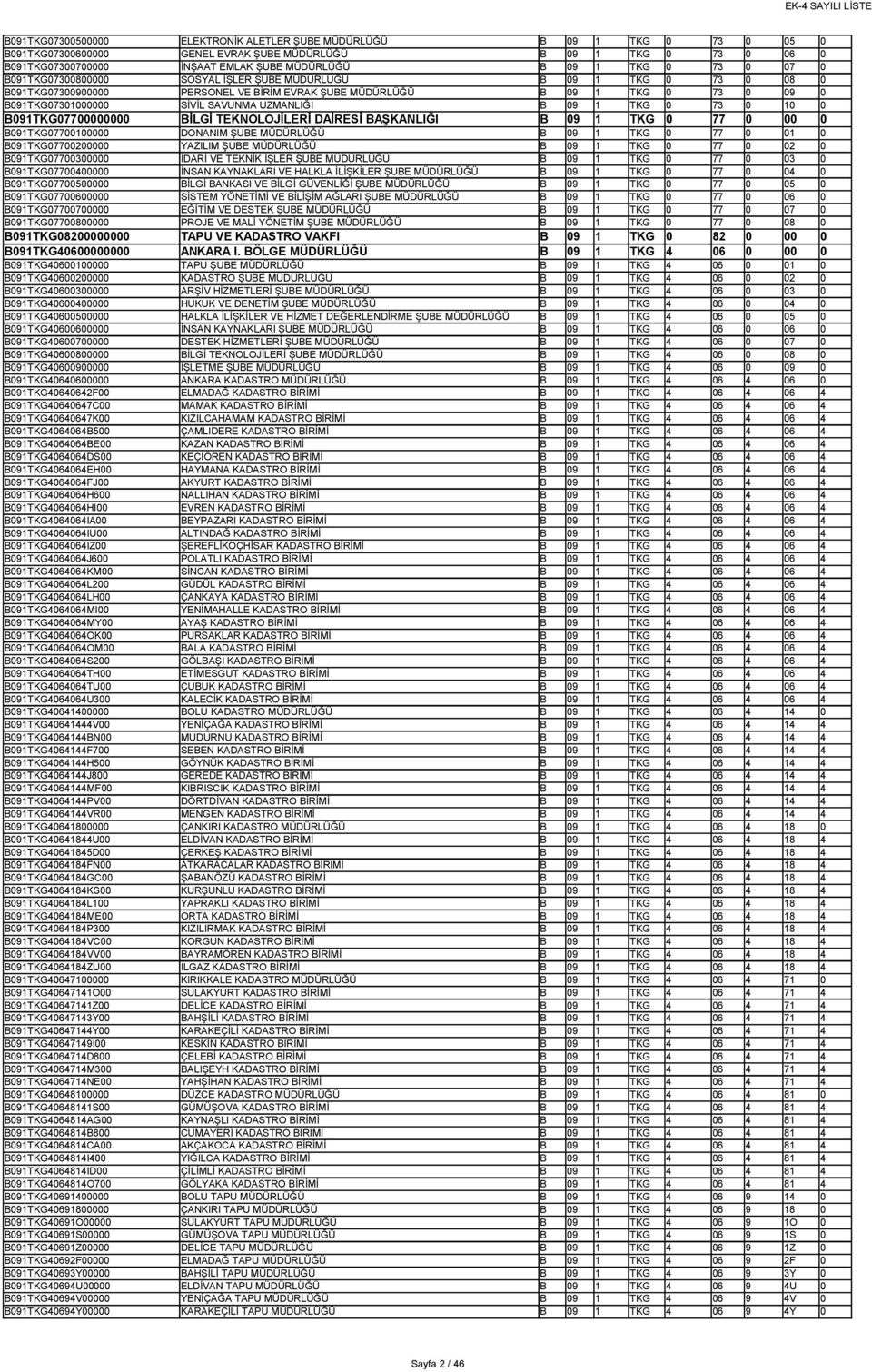 UZMANLIĞI B 09 1 TKG 0 73 0 10 0 B091TKG07700000000 BİLGİ TEKNOLOJİLERİ DAİRESİ BAŞKANLIĞI B 09 1 TKG 0 77 0 00 0 B091TKG07700100000 DONANIM ŞUBE MÜDÜRLÜĞÜ B 09 1 TKG 0 77 0 01 0 B091TKG07700200000