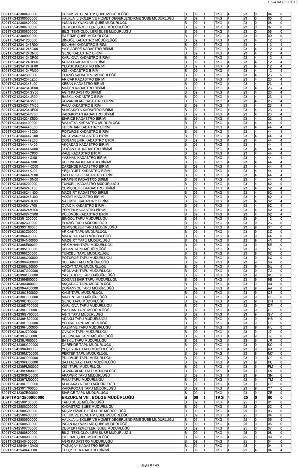 0 B091TKG42300900000 İŞLETME ŞUBE MÜDÜRLÜĞÜ B 09 1 TKG 4 23 0 09 0 B091TKG42341200000 BİNGÖL KADASTRO MÜDÜRLÜĞÜ B 09 1 TKG 4 23 4 12 0 B091TKG42341246R00 SOLHAN KADASTRO BİRİMİ B 09 1 TKG 4 23 4 12 4