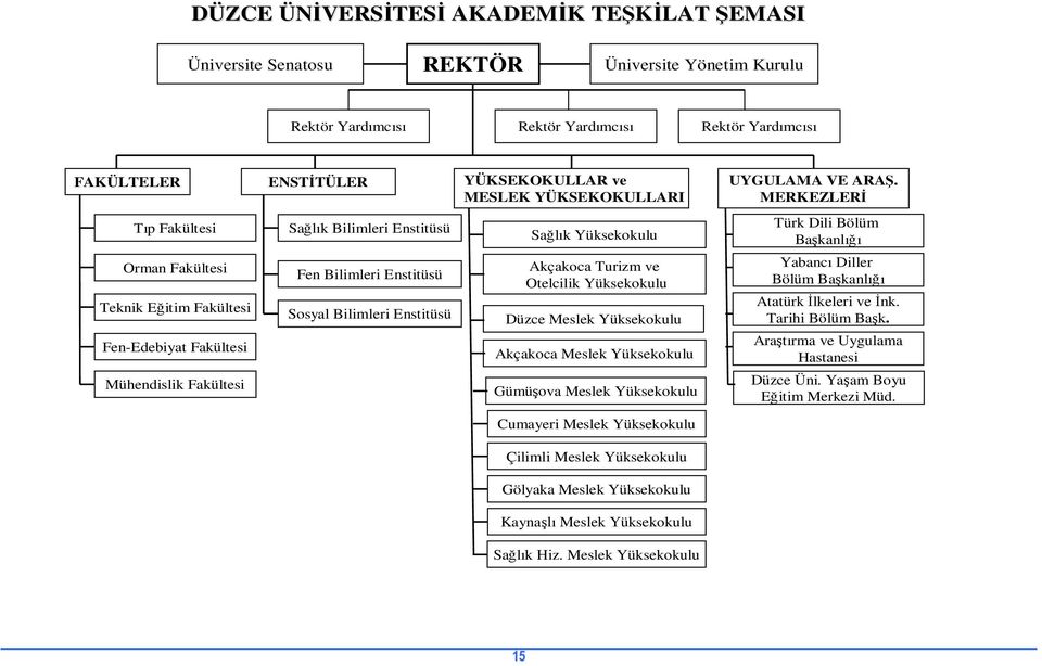 MERKEZLERĐ Tıp Fakültesi Sağlık Bilimleri Enstitüsü Sağlık Yüksekokulu Türk Dili Bölüm Başkanlığı Orman Fakültesi Teknik Eğitim Fakültesi Fen-Edebiyat Fakültesi Fen Bilimleri Enstitüsü Sosyal