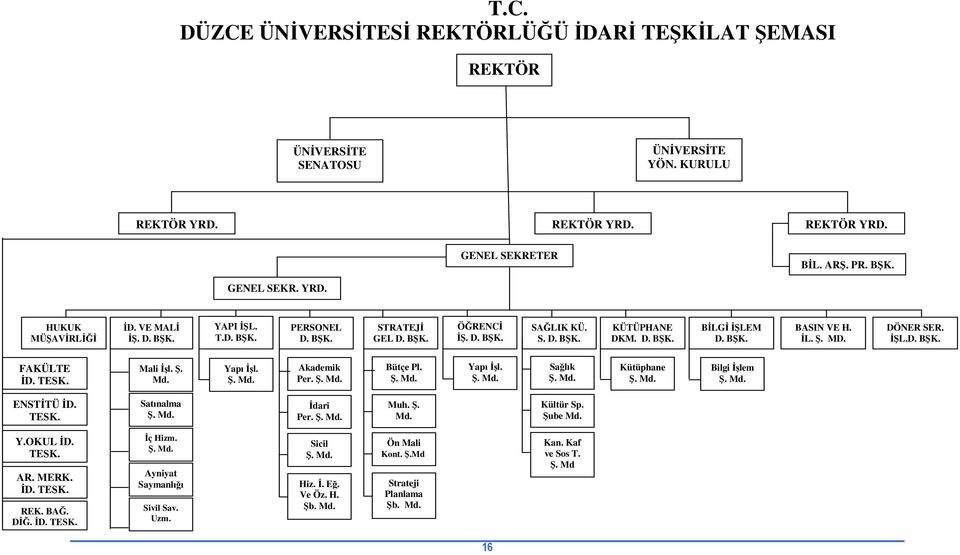 ĐŞL.D. BŞK. FAKÜLTE ĐD. TEŞK. Mali Đşl. Ş. Md. Yapı Đşl. Ş. Md. Akademik Per. Ş. Md. Bütçe Pl. Ş. Md. Yapı Đşl. Ş. Md. Sağlık Ş. Md. Kütüphane Ş. Md. Bilgi Đşlem Ş. Md. ENSTĐTÜ ĐD. TEŞK. Satınalma Ş.